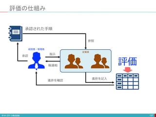 評価の仕組み
137
承認された手順
指示
承認
参照
進捗を記入
進捗を確認
報連相 評価
経営者・管理者
従業員
 