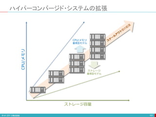 CPU/メモリ
重視型モデル
ストレージ
重視型モデル
ハイパーコンバージド・システムの拡張
161
CPU/メモリ
ストレージ容量
 