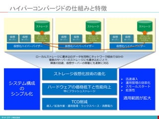 ハイパーコンバージドの仕組みと特徴
仮想化ハイパーバイザー
仮想
サーバー
仮想
サーバー
ストレージ
コントロール
システム
・・・
ストレージ
仮想化ハイパーバイザー
仮想
サーバー
仮想
サーバー
ストレージ
コントロール
システム
・・・
ストレージ
仮想化ハイパーバイザー
仮想
サーバー
仮想
サーバー
ストレージ
コントロール
システム
・・・
ストレージ
ローカルストレージに書き込むデータを同時にネットワーク経由でほかの
複数のサーバーのストレージにも書き込むことで、
障害の回避、仮想サーバーの移動にも柔軟に対応
ストレージ仮想化技術の進化
ハードウェアの価格低下と性能向上
特にフラッシュストレージ
TCO削減
導入／拡張作業・運用管理・ラックスペース・消費電力
システム構成
の
シンプル化
 迅速導入
 運用管理の効率化
 スモールスタート
 拡張性
適用範囲が拡大
 