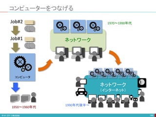 コンピューターをつなげる
169
Job#2
Job#1
コンピュータ
ネットワーク
ネットワーク
（インターネット）
1950〜1960年代
1970〜1990年代
1990年代後半〜
 