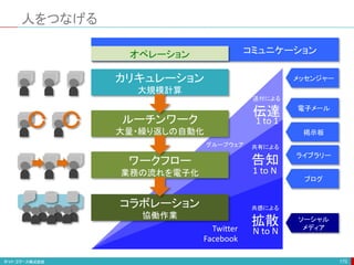 人をつなげる
170
共有による
告知
1 to N
メッセンジャー
電子メール
掲示板
ブログ
ライブラリー
ソーシャル
メディア
共感による
拡散
N to N
ルーチンワーク
大量・繰り返しの自動化
ワークフロー
業務の流れを電子化
コラボレーション
協働作業
カリキュレーション
大規模計算
オペレーション コミュニケーション
Facebook
Twitter
グループウェア
送付による
伝達
1 to 1
 