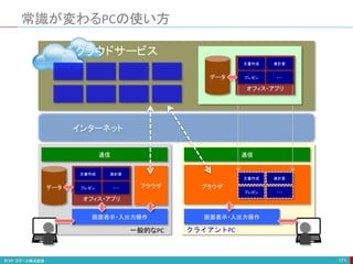 常識が変わるPCの使い方
171
インターネット
データ
文書作成 表計算
プレゼン ・・・ ブラウザ
画面表示・入出力操作
通信
画面表示・入出力操作
通信
オフィス・アプリ
データ
文書作成 表計算
プレゼン ・・・
オフィス・アプリ
クラウドサービス
文書作成 表計算
プレゼン ・・・
一般的なPC クライアントPC
ブラウザ
 