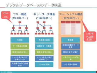 デジタルデータベースのデータ構造
ツリー構造
(1960年代～)
ネットワーク構造
(1960年代～)
リレーショナル構造
(1970年代～)
木構造
データ構造に制限
木構造を拡張 表構造
開発生産性が低い
柔軟なデータ構造
開発生産性が低い
非常に柔軟なデータ
構造
開発生産性が高い
一定のリソースが必
要
SQL言語の整備
リソースをそれほど
必要としない
リソースをそれほど
必要としない
大規模データの高速
処理
CODASYL規格
HTML
XML
1980年
代以降
主流に
 