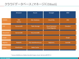 クラウドデータベース (マネージド/DBaaS)
Amazon Azure Google IBM
Graph Graph
BigData Redshift SQL DataWarehouse BigQuery DashDB
Document DynamoDB DocumentDB
KVS DynamoDB Table Storage Cloud Datastore Cloudant
Cloud Bigtable
RDBMS RDS SQL Database Cloud SQL DB2
Aurora
Cache ElastiCache Redis Cache
* Amazon RDSはAurora, MySQL, MariaDB, Postgres, Oracle, SQL Serverをサポート
 