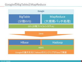 Google
BigTable
(分散KVS)
MapReduce
(大規模バッチ処理)
Googleの論文を元にYahoo!のエンジニアがJavaで実装
GoogleのBigTableとMapReduce
HBase Hadoop
Java
GFS (分散ファイルシステム)
HDFS
 