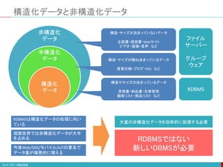 構造化データと非構造化データ
非構造化
データ
半構造化
データ
構造化
データ
構造やサイズの決まっているデータ
見積書・納品書・在庫管理
顧客リスト・部品リスト など
構造・サイズが概ね決まっているデータ
営業日報・ブログ・SNS など
構造・サイズが決まっていないデータ
企画書・提案書・Webサイト
ビデオ・画像・音声 など
ファイル
サーバー
グループ
ウェア
RDBMS
RDBMSは構造化データの処理に向い
ている
現実世界では非構造化データが大半
を占める
今後Web/SNS/モバイル/IoTの普及で
データ量が爆発的に増える
大量の非構造化データを効率的に処理する必要
RDBMSではない
新しいDBMSが必要
 