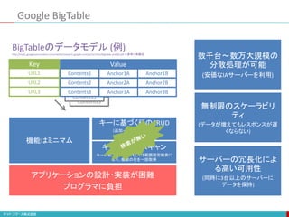 Contents1
Contents2
Contents3
Contents1
Contents2
Contents3
Google BigTable
数千台～数万大規模の
分散処理が可能
(安価なIAサーバーを利用)
機能はミニマム
サーバーの冗長化によ
る高い可用性
(同時に3台以上のサーバーに
データを保持)
無制限のスケーラビリ
ティ
(データが増えてもレスポンスが遅
くならない)
Value
Contents1 Anchor1A Anchor1B
Contents2 Anchor2A Anchor2B
Contents3 Anchor3A Anchor3B
URL2
URL3
Key
URL1
キーに基づく行のCRUD
(追加・取得・更新・削除)
ACIDを保証
キーに基づくスキャン
キーの前方一致検索もしくは範囲指定検索に
より、複数の行を一括取得
BigTableのデータモデル (例)
http://static.googleusercontent.com/media/research.google.com/ja//archive/bigtable-osdi06.pdf を参考に再構成
アプリケーションの設計・実装が困難
プログラマに負担
 