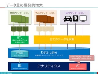 Data Lake
非構造化データ／オブジェクトストア
データ量の爆発的増大
235
ETL
解析に必要なデータ
を選別・抽出
DWH
Data Warehouse
アナリティクス
BI
Business Intelligence
全てのデータを収集
業務アプリケーション Webアプリケーション IoTアプリケーション
AI
Artificial Intelligence
Data Lake(Big Data)を解析し
規則や構造、関係性を探索
 