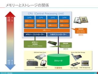 メモリーとストレージの関係
237
L1キャッシュ
L2キャッシュ
コア0
L1キャッシュ
L2キャッシュ
コア1
L1キャッシュ
L2キャッシュ
コア2
L1キャッシュ
L2キャッシュ
コアX
メモリー･コントローラー 入出力コントローラー
L3キャッシュ
CPU（Central Processing Unit）
SRAM
Static Random
Access Memory
メモリー
DIMM
Dual Inline Memory Module
ストレージ
SSD(Solid State Drive)
Storage Array
HDD(Hard Disk Drive)
Server-Side Flash Storage
Flash Storage Flash Storage Array
不揮発性
揮発性
揮発性
DRAM
Dynamic Random
Access Memory
速度：速
容量：小
単価：高
速度：遅
容量：大
単価：低
 