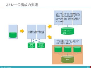 ストレージ構成の変遷
239
DAS
Direct Attached
Storage
DAS
Direct Attached
Storage
SAN
NAS
Storage Area
Network
Network Attached
Storage
SDS
Software Defined Storage
大容量化と負荷分散のため
本体からストレージを分離
ハードディスクドライブの低価格化と安
価なハードディス クドライブを冗長化す
るRAID（Redundant Arrays of
Inexpensive Disk）技術により信頼性 が
向上、ディスクアレイはさらに低コスト
かつ大容量化
サーバーをストレージのコントローラ
として使用し、ソフトウェアだけで
ディスクアレイを実現
 