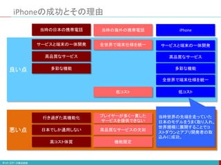 良い点
当時の日本の携帯電話 当時の海外の携帯電話
全世界で端末仕様を統一
サービスと端末の一体開発
高品質なサービス
多彩な機能
悪い点
プレイヤーが多く一貫した
サービスを提供できない
行き過ぎた高機能化
日本でしか通用しない
高コスト体質
iPhone
全世界で端末仕様を統一
サービスと端末の一体開発
高品質なサービス
多彩な機能
高品質なサービスの欠如
iPhoneの成功とその理由
当時世界の先端を走っていた
日本のモデルをうまく取り入れ、
世界規模に展開することでコ
ストダウンとアプリ開発者の取
込みに成功。
低コスト 低コスト
機能限定
 