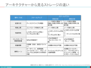 アーキテクチャーから見るストレージの違い
241
要件／方式 スケールアップ
スケールアウト
密結合型 疎結合型
拡張方式 ディスクドライブの増設
ノード単位の増設(*1)
容量と性能が同時に拡
張可能
ノード単位の増設
容量と性能が同時に拡
張可能
性能上限 コントローラ性能が上限 ノード数の上限 ノード数の上限
性能特性
レスポンスタイムが短い
ランダムI/Oに強い
レスポンスタイムが短
い
ランダムI/Oに強い
レスポンスタイムが長
い
シーケンシャルI/Oに強
い
コントローラー
障害時影響
50％の性能低下
1/Nの性能低下
（N=コントローラ
数）
1/Nの性能低下
（N=ノード数）
容量規模
中規模（目安：数百テラバイ
ト）
大規模の対応が可能 大規模の対応が可能
適用シーン
データベース、仮想環境、
ファイルサーバー、グループ
ウェアなど多目的での利用が
可能
ミッションクリティカ
ル基幹業務
大規模ファイルサー
バー、デジタルメディ
アコンテンツ保管、ビ
デオサーベランスなど
「基礎から学べる！最新ストレージ技術と選択ガイド」を参考に作成 http://itpro.nikkeibp.co.jp/atclact/active/14/100700086/
 