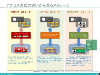 ブロック・ストレージ
アクセス方式の違いから見るストレージ
244
ファイル・システム
ブロック単位（4KB/8KB）で区分し、
ファイル・システムでファイルとブロッ
クを紐付け。
ローカル・ストレージと同様に高速でア
クセスできることを目的とする。
ファイル・ストレージ
 認証サーバー介し権限を確認
 プロトコルの違いを変換
ブロック・ストレージに比べオーバー
ヘッドが大きくアクセスに時間はかかる。
複数ユーザーとのファイル共有（NAS）
を目的に使われる。
244
オブジェクト・ストレージ
オブジェクトID
HTTP/HTTPSでオブジェ
クトをストレージへ送信
メタデータ
ノード追加により容易に容量を追加でき、
非常に拡張性が高い。階層構造がないた
め制限なく無数のコンテンツを保管する
ことができる。変更頻度が少ないデータ
や膨大なデータ保管に向いている。アー
カイブ（長期保存）には最適。
ファイル名
ファイルサイズ
作成日付
患者名
患者ID
診療科
主治医など
「基礎から学べる！最新ストレージ技術と選択ガイド」を参考に作成 http://itpro.nikkeibp.co.jp/atclact/active/14/100700086/
 