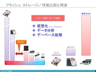 フラッシュ･ストレージ／性能比較と用途
SRAM
キャッシュ
DRAM
ミリ秒(10-3) マイクロ秒(10-6) ナノ秒(10-9)
3桁の違い
百IOPS
数万IOPS
数百万IOPS
メモリー速度に近いIO速度
 仮想化 (サーバーやデスクトップ)
 データ分析
 デーベース処理
 