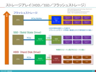 ストレージアレイ（HDD／SSD／フラッシュストレージ）
251
CPU SSD
コントローラー
RAID
コントローラー
フラッシュ
メモリー
フラッシュ
メモリー
フラッシュ
メモリー
フラッシュ
メモリー
フラッシュ
メモリー
フラッシュ
メモリー
PCIe SAS
CPU HDD
コントローラー
RAID
コントローラー
HDD
HDD
HDD
HDD
HDD
HDD
PCIe SAS
HDD（Hard Disk Drive）
SSD（Solid State Drive）
CPU
フラッシュ
メモリー
専用
コントローラー
フラッシュ
メモリー
フラッシュ
メモリー
フラッシュ
メモリー
フラッシュ
メモリー
フラッシュ
メモリー
フラッシュ
メモリー
PCIe/NVMe
フラッシュストレージ
高
速
物理的スピードと電子的スピードの違い
HDD代替を前提とした設計か
フラッシュメモリーの性能に最適化された専用設計かの違い
SATA:Serial Advanced Technology Attachment
SAS:Serial Attached SCSI
PCIe:Peripheral Component Interconnect Express
NVMe：Non-Volatile Memory Express
 