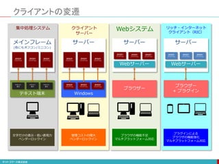 クライアントの変遷
Windows
クライアント
サーバー
Webシステム リッチ・インターネット
クライアント（RIC）
ブラウザー
ブラウザー
+ プラグイン
サーバー
Webサーバー
サーバー
Webサーバー
サーバー
業務個別
プログラム
業務個別
プログラム
業務個別
プログラム
業務個別
プログラム
業務個別
プログラム
業務個別
プログラム
業務個別
プログラム
業務個別
プログラム
業務個別
プログラム
業務個別
プログラム
業務個別
プログラム
業務個別
プログラム
管理コストの増大
ベンダーロックイン
ブラウザの機能不足
マルチプラットフォーム対応
プラグインによる
ブラウザの機能強化
マルチプラットフォーム対応
テキスト端末
集中処理システム
メインフレーム
(他にもオフコン/ミニコン)
テキスト
表示
テキスト
表示
テキスト
表示
業務個別
プログラム
業務個別
プログラム
業務個別
プログラム
文字だけの表示・低い表現力
ベンダーロックイン
 
