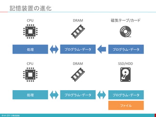 記憶装置の進化
CPU DRAM 磁気テープ/カード
CPU DRAM SSD/HDD
プログラム・データ
プログラム・データ
プログラム・データ
プログラム・データ
処理
処理
ファイル
 