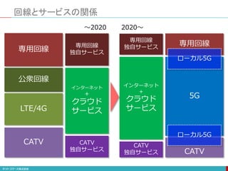回線とサービスの関係
専用回線
公衆回線
LTE/4G
CATV
インターネット
＋
クラウド
サービス
CATV
独自サービス
専用回線
独自サービス
～2020
専用回線
5G
CATV
ローカル5G
専用回線
独自サービス
ローカル5G
インターネット
＋
クラウド
サービス
CATV
独自サービス
2020～
 