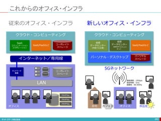 これからのオフィス・インフラ
283
自宅 カフェ オフィス
仮想
データセンター
（NPOやコミュニ
ティ）
従来のオフィス・インフラ 新しいオフィス・インフラ
外出先
5Gネットワーク
仮想
データセンター
（所属する企業）
SaaS/PaaSなど
パーソナル・デスクトップ パーソナル
ストレージ
コーポレイト
ストレージ
クラウド・コンピューティング
クラウド・コンピューティング
SaaS
コミュニケーション
コラボレーション
SaaS/PaaSなど コーポレイト
ストレージ
ネットワーク
機器
LAN
インターネット／専用線
プログラム
プログラム
プログラム
オフィス
通信速度：10Gbps
遅延時間：5ms
信頼性：99.999%
 
