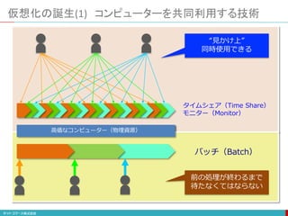 タイムシェア（Time Share）
モニター（Monitor）
“見かけ上”
同時使用できる
仮想化の誕生(1) コンピューターを共同利用する技術
高価なコンピューター（物理資源）
バッチ（Batch）
前の処理が終わるまで
待たなくてはならない
 