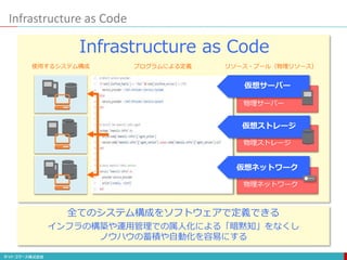 Infrastructure as Code
仮想サーバー
物理サーバー
仮想ストレージ
物理ストレージ
仮想ネットワーク
物理ネットワーク
使用するシステム構成 リソース・プール（物理リソース）
プログラムによる定義
Infrastructure as Code
全てのシステム構成をソフトウェアで定義できる
インフラの構築や運用管理での属人化による「暗黙知」をなくし
ノウハウの蓄積や自動化を容易にする
 