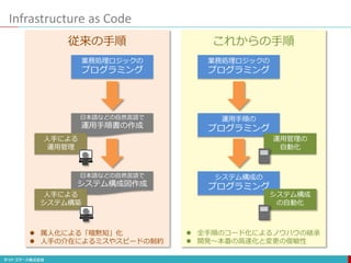Infrastructure as Code
業務処理ロジックの
プログラミング
日本語などの自然言語で
運用手順書の作成
人手による
運用管理
日本語などの自然言語で
システム構成図作成
人手による
システム構築
従来の手順
 属人化による「暗黙知」化
 人手の介在によるミスやスピードの制約
業務処理ロジックの
プログラミング
運用手順の
プログラミング
システム構成の
プログラミング
運用管理の
自動化
システム構成
の自動化
これからの手順
 全手順のコード化によるノウハウの継承
 開発～本番の高速化と変更の俊敏性
 