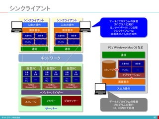 シンクライアント
80
ネットワーク
入出力操作
通信
シンクライアント
文書作成 表計算
プレゼン ・・・
画面表示
メモリー
ストレージ
ハイパーバイザー
PC用OS
（Windows7など）
プロセッサー
PC用OS
（Windows7など）
PC用OS
（Windows7など）
文書
作成
表
計算
プレ
ゼン
・・・
文書
作成
表
計算
プレ
ゼン
・・・
文書
作成
表
計算
プレ
ゼン
・・・
入出力操作
通信
シンクライアント
文書作成 表計算
プレゼン ・・・
画面表示
仮想PC 仮想PC 仮想PC
サーバー
ストレージ
文書作成 表計算
プレゼン ・・・
入出力操作
通信
アプリケーション
PC / Windows・Mac OS など
画面表示
データとプログラムの保管
プログラムの実行
は、PC内にて処理
データとプログラムの保管
プログラムの実行
は、サーバー内にて処理
シンクライアントは
画面表示と入出力操作
 
