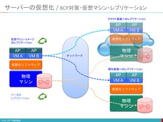 サーバーの仮想化 / BCP対策・仮想マシン・レプリケーション
VM A VM B
物理
マシン
仮想化ソフトウェア
データ
AP AP
仮想マシン・イメージ
のレプリケーション
データの
レプリケーション
ネットワーク
VM A VM B
物理
マシン
仮想化ソフトウェア
データ
AP AP
クラウド基盤へのレプリケーション
VM A VM B
物理
マシン
仮想化ソフトウェア
データ
AP AP
個別基盤へのレプリケーション
 