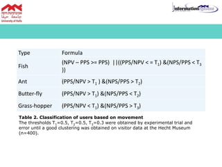 Type Formula
Fish
(NPV – PPS >= PPS) ||((PPS/NPV < = T1) &(NPS/PPS < T3
))
Ant (PPS/NPV > T1 ) &(NPS/PPS > T2)
Butter-fly (PPS/NPV > T1) &(NPS/PPS < T2)
Grass-hopper (PPS/NPV < T1) &(NPS/PPS > T3)
Table 2. Classification of users based on movement
The thresholds T1=0.5, T2=0.5, T3=0.3 were obtained by experimental trial and
error until a good clustering was obtained on visitor data at the Hecht Museum
(n=400).
 