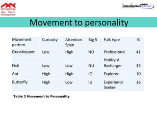 Movement
pattern
Curiosity Attention
Span
Big 5 Falk type %
Grasshopper Low High NO Professional
Hobbyist
41
Fish Low Low NU Recharger 33
Ant High High IO Explorer 10
Butterfly High Low IU Experience
Seeker
16
Movement to personality
Table 3 Movement to Personality
 