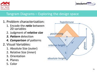 Tangram Diagrams – Exploring the design space
1. Problem characterization:
1. Encode the ratio between
2D variables
2. Judgment of relative size
3. Pattern detection
4. Comparison of patterns
2. Visual Variables:
1. Absolute Size (outer)
2. Relative Size (inner)
3. Orientation
4. Planes
5. Color
51
 