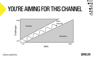 YOU’RE AIMING FOR THIS CHANNEL 
@WILLSH 
SOURCE: GAMASUTRA 
 