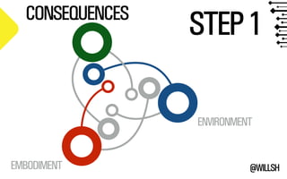 @WILLSH 
CONSEQUENCES 
ENVIRONMENT 
EMBODIMENT 
STEP 1 
 