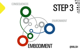 @WILLSH 
CONSEQUENCES 
ENVIRONMENT 
EMBODIMENT 
STEP 3 
 