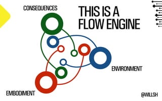 @WILLSH 
CONSEQUENCES 
ENVIRONMENT 
EMBODIMENT 
THIS IS A 
FLOW ENGINE 
 