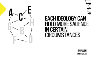EACH IDEOLOGY CAN 
HOLD MORE SALIENCE 
IN CERTAIN 
CIRCUMSTANCES 
@WILLSH 
SMITHERY.CO 
A 
b 
E 
C 
D 
G H 
F 
 