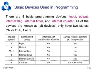 E4-02 - programmable logic controller.pdf