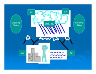 Air                     Air




Clearing                Cloud Cloud
                        Cl d Cl d                    Clearing
                       Droplets
                              Droplets
 Skies                                                Skies




           Air                                 Air
 