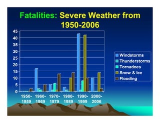 Fatalities: Severe Weather from
                 1950-
                 1950-2006
45
40
35
30
                                           Windstorms
                                           Wi d t
25
                                           Thunderstorms
20                                         Tornadoes
15                                         Snow & Ice
10                                         Flooding
 5
 0
     1950- 1960- 1970- 1980- 1990- 2000-
     1959 1969 1979 1989 1999 2006
 