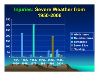 Injuries: Severe Weather from
                  1950-
                  1950-2006
350

300

250

200                                         Windstorms
                                            Thunderstorms
150                                         Tornadoes
100                                         Snow & Ice
                                            Flooding
 50

  0
      1950- 1960- 1970- 1980- 1990- 2000-
      1959 1969 1979 1989 1999 2006
 