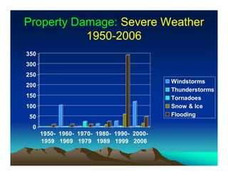 Property Damage: Severe Weather
           1950-
           1950-2006
350
300
250
                                            Windstorms
200
                                            Thunderstorms
150                                         Tornadoes
100                                         Snow & Ice
 50                                         Flooding

  0
      1950- 1960- 1970- 1980- 1990- 2000-
      1959 1969 1979 1989 1999 2006
 