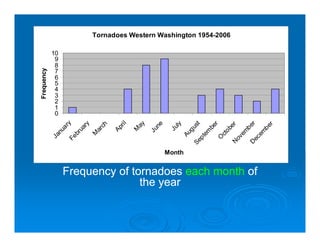 Tornadoes Western Washington 1954-2006

            10
             9
             8
      ncy



             7
Frequen




             6
             5
             4
             3
             2
             1
             0
                      y




                             ri l
                     ry




                                    ay




                                                                    r
                                           ne


                                                   ly




                                                                    r
                                                                  st
                    ch




                                                                   r
                                                                  er

                                                                 be
                                                                 be




                                                                 be
                  ar




                                                 Ju

                                                                gu
                           Ap
                 ua




                                                               ob
                                    M

                                         Ju
                 ar
                nu




                                                              em
                                                             em




                                                             em
                                                            Au
               br

              M




                                                             ct
             Ja

            Fe




                                                           pt




                                                          ov
                                                           O




                                                          ec
                                                        Se




                                                        N

                                                        D
                                                Month


                 Frequency of tornadoes each month of
                                the year
 