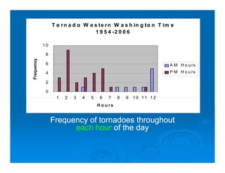 T o r n a d o W e s t e r n W a s h in g t o n T im e
                                   1 9 5 4 -2 0 0 6

            10

             8
 requency




             6                                                      A M H o u rs
             4                                                      P M H o u rs
Fr




             2

             0
                  1   2   3   4   5    6   7     8   9   10 11 12
                                      H o u rs


                 Frequency of tornadoes throughout
                       each hour of the day
 