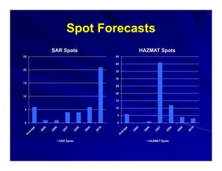 Spot Forecasts
     SAR Spots          HAZMAT Spots
25                 45

                   40

20
                   35

                   30
15
                   25

                   20
10
                   15

                   10
5

                   5

0                  0




       SAR Spots           HAZMET Spots
 