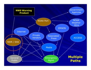 NWS Warning                                 Government
        Product                                    Agencies



                        NOAA Port                    NOAA
                                                    Weather
                                                      Wire
                                          EMWIN
       Internet
                    Private     Associated
                    Vendors        Press             ACCESS

NWR / EAS

                              Media




  General                     Emergency           Multiple
   Public                       Mgmt               Paths
 