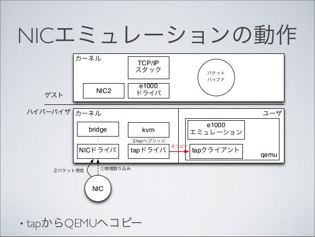 仮想化環境におけるパケットフォワーディング
