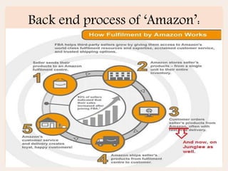 Back end process of ‘Amazon’:
 