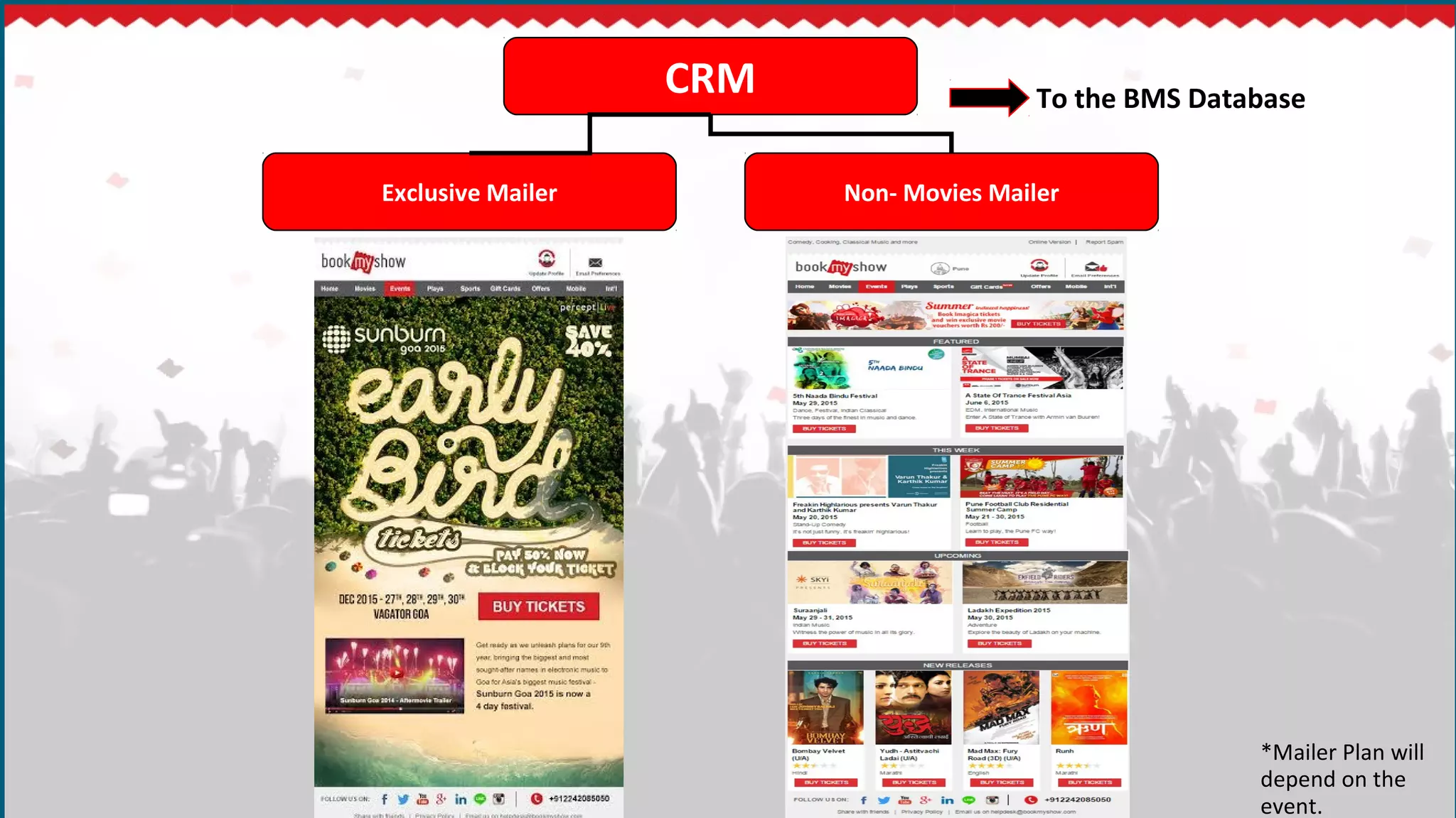 CRM
Exclusive Mailer Non- Movies Mailer
To the BMS Database
*Mailer Plan will
depend on the
event.
 
