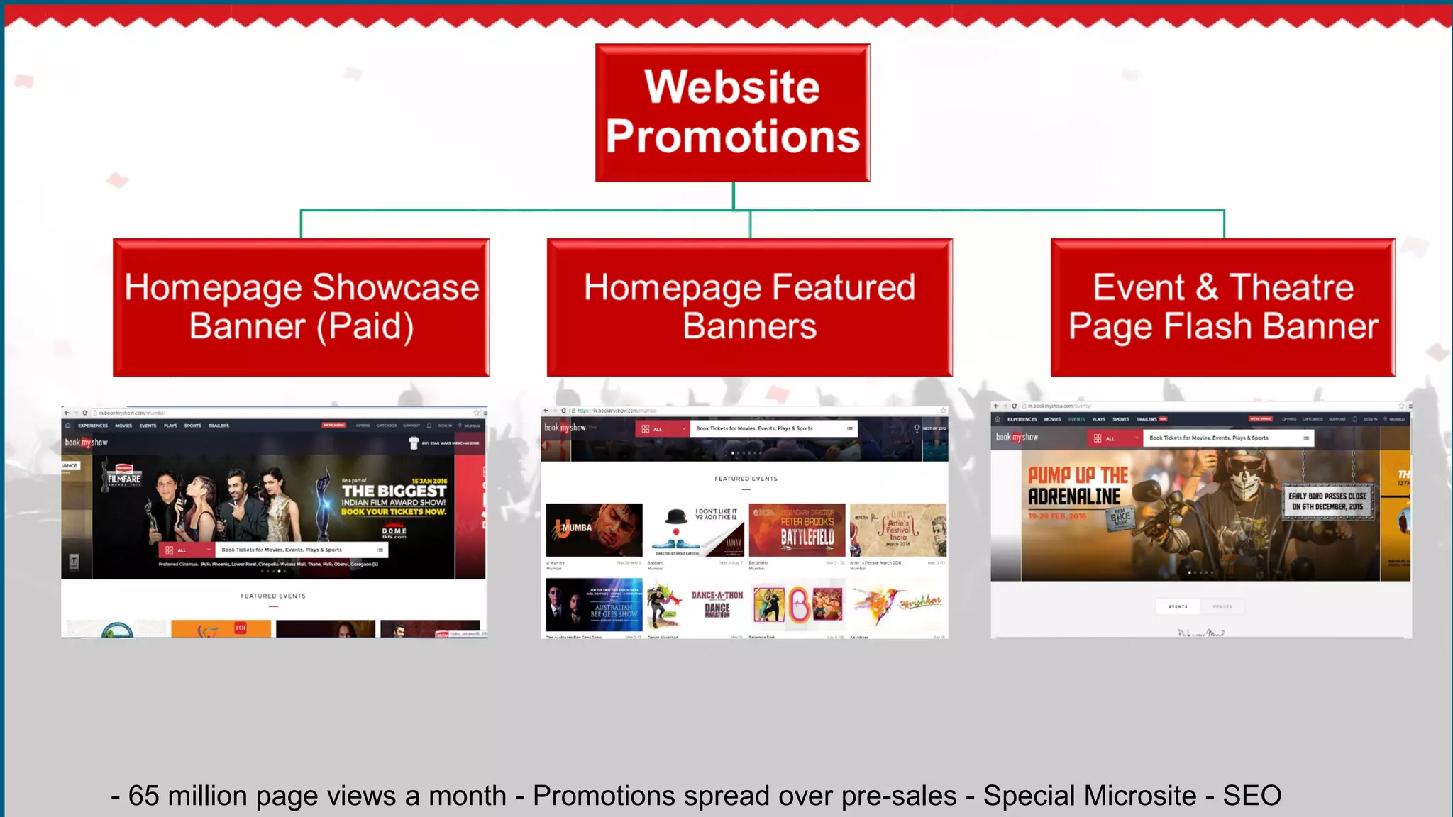- 65 million page views a month - Promotions spread over pre-sales - Special Microsite - SEO
 