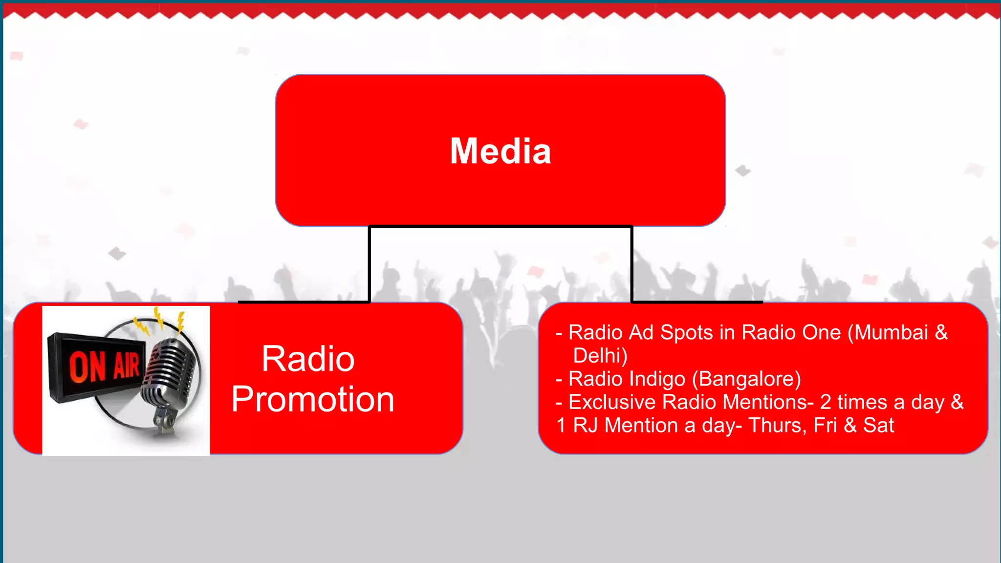 Media
Radio
Promotion
- Radio Ad Spots in Radio One (Mumbai &
Delhi)
- Radio Indigo (Bangalore)
- Exclusive Radio Mentions- 2 times a day &
1 RJ Mention a day- Thurs, Fri & Sat
 